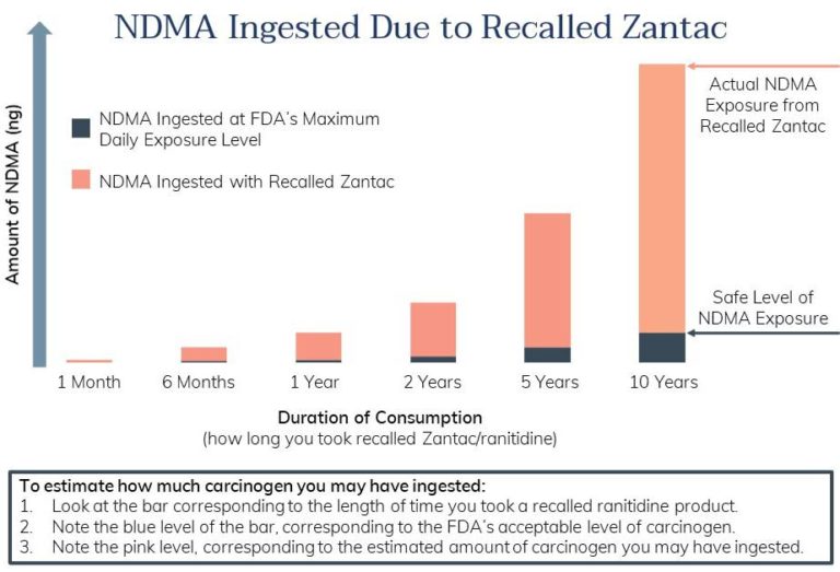 Zantac Lawsuits Eligibility and 2021 Updates